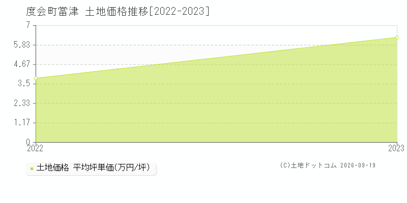 度会町當津の土地価格推移グラフ(坪単価)[2022-2023年]