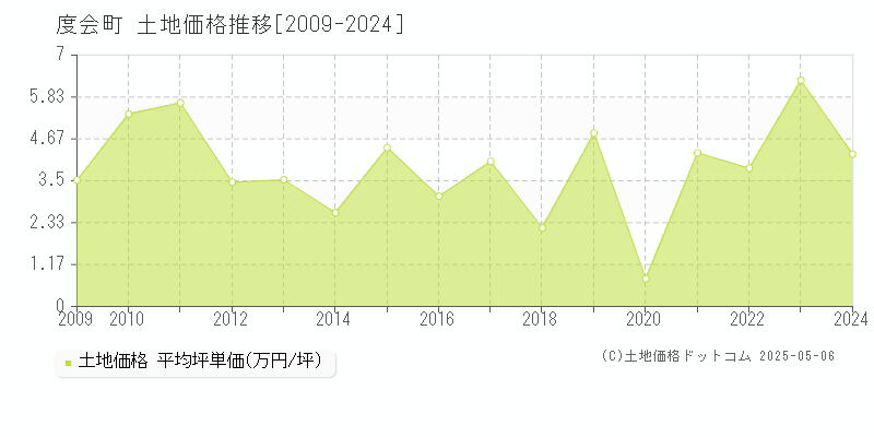度会町(三重県)の土地価格推移グラフ(坪単価)[2009-2024年]