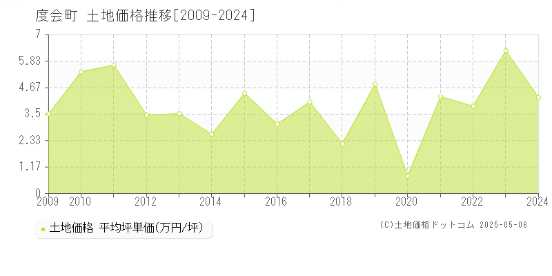 度会郡度会町の土地価格推移グラフ 