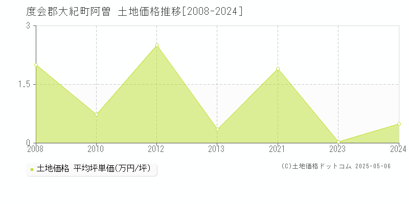 阿曽(度会郡大紀町)の土地価格推移グラフ(坪単価)[2008-2024年]