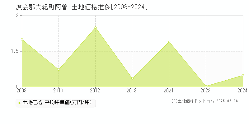 度会郡大紀町阿曽の土地取引事例推移グラフ 