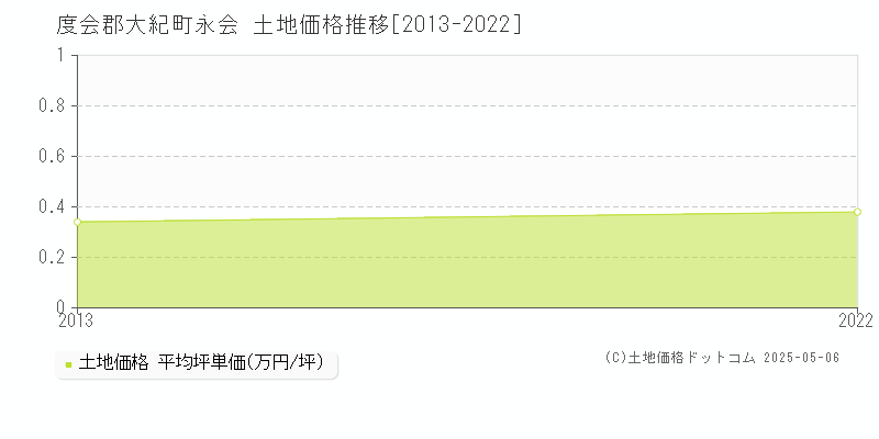 永会(度会郡大紀町)の土地価格推移グラフ(坪単価)[2013-2022年]