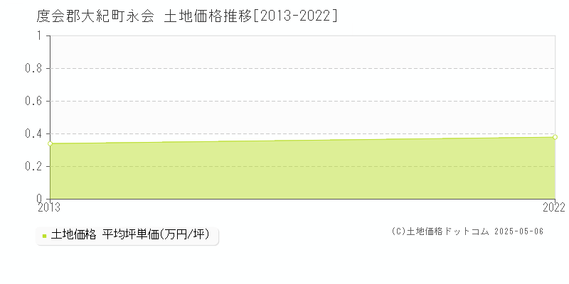 度会郡大紀町永会の土地価格推移グラフ 