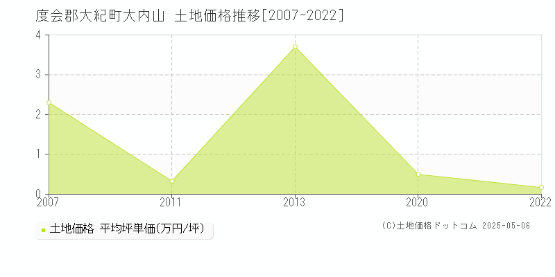 大内山(度会郡大紀町)の土地価格推移グラフ(坪単価)[2007-2022年]