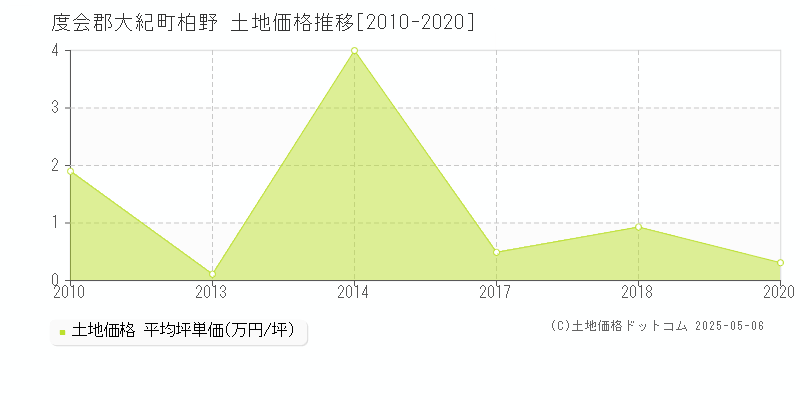 柏野(度会郡大紀町)の土地価格推移グラフ(坪単価)[2010-2020年]
