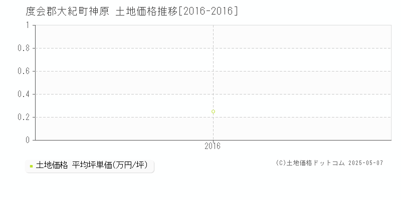 度会郡大紀町神原の土地取引価格推移グラフ 