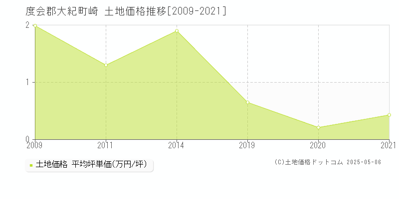 崎(度会郡大紀町)の土地価格推移グラフ(坪単価)[2009-2021年]