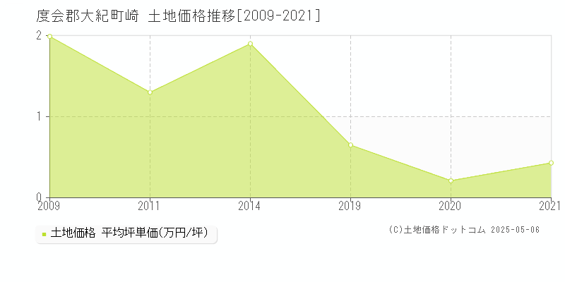 度会郡大紀町崎の土地取引価格推移グラフ 