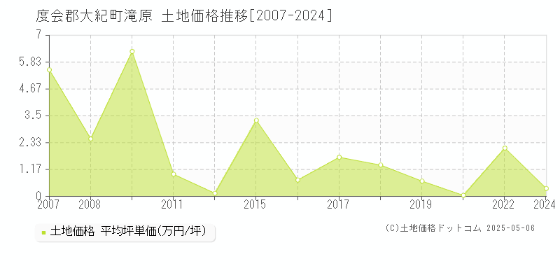 滝原(度会郡大紀町)の土地価格推移グラフ(坪単価)[2007-2024年]