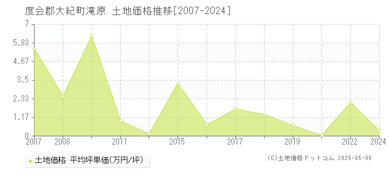 度会郡大紀町滝原の土地価格推移グラフ 