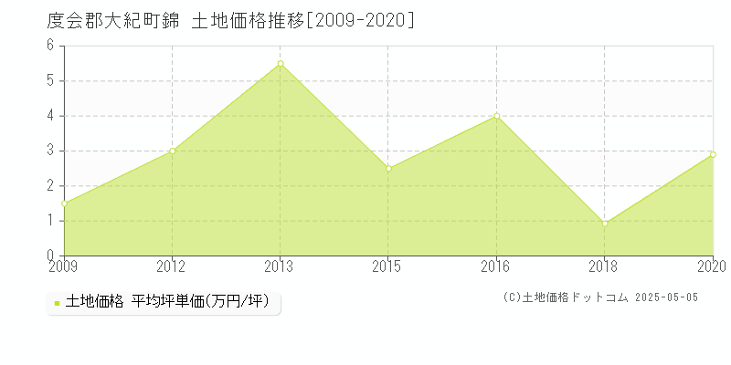 錦(度会郡大紀町)の土地価格推移グラフ(坪単価)[2009-2020年]