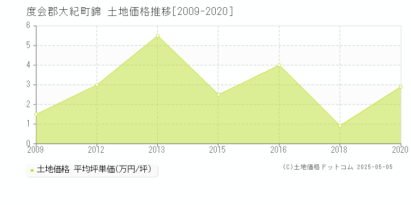 度会郡大紀町錦の土地価格推移グラフ 