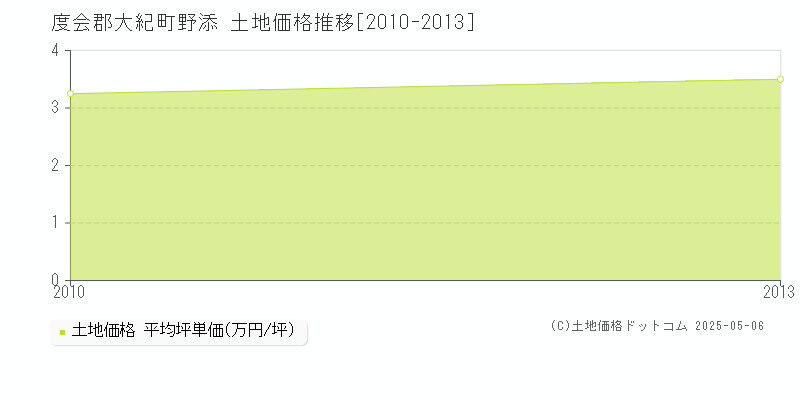 野添(度会郡大紀町)の土地価格推移グラフ(坪単価)[2010-2013年]