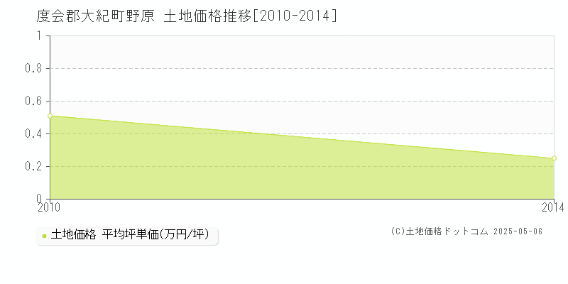 野原(度会郡大紀町)の土地価格推移グラフ(坪単価)[2010-2014年]