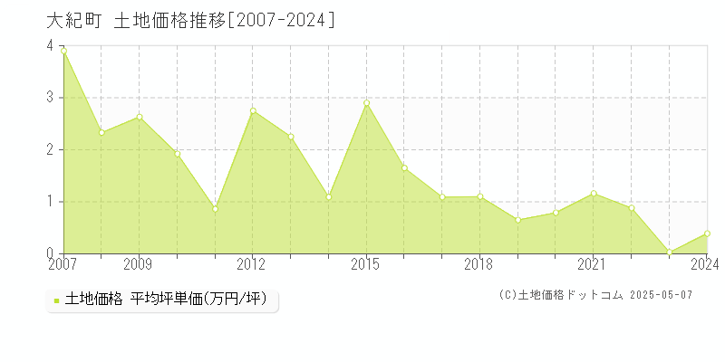 大紀町(三重県)の土地価格推移グラフ(坪単価)[2007-2024年]