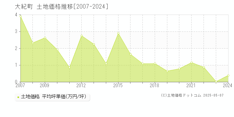 度会郡大紀町の土地価格推移グラフ 