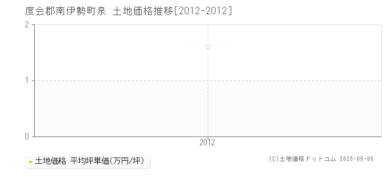 泉(度会郡南伊勢町)の土地価格推移グラフ(坪単価)[2012-2012年]