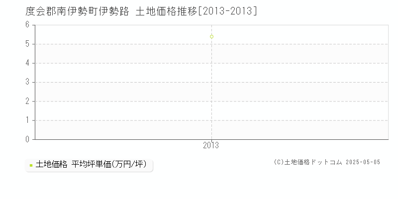 伊勢路(度会郡南伊勢町)の土地価格推移グラフ(坪単価)[2013-2013年]