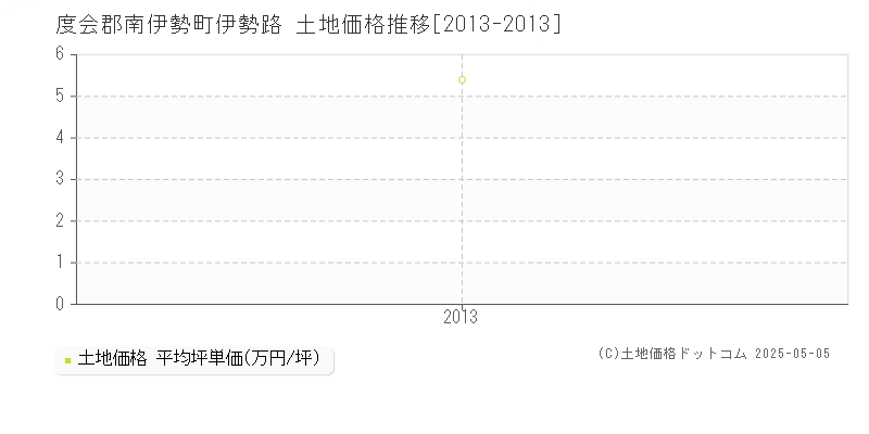 度会郡南伊勢町伊勢路の土地価格推移グラフ 