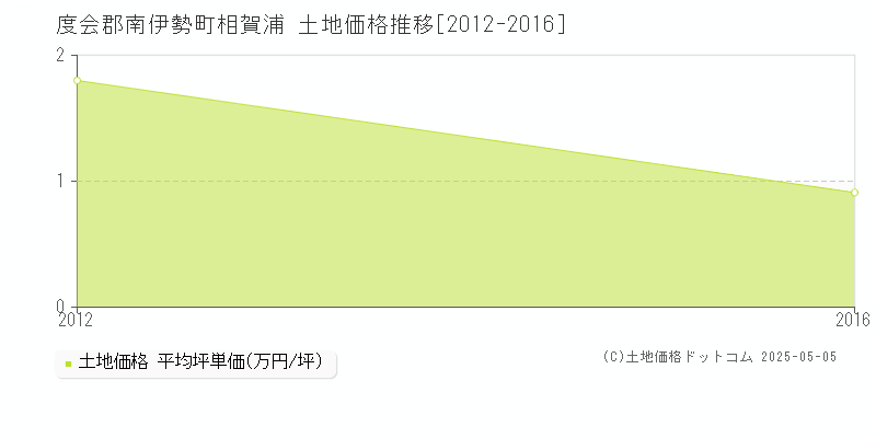 相賀浦(度会郡南伊勢町)の土地価格推移グラフ(坪単価)[2012-2016年]