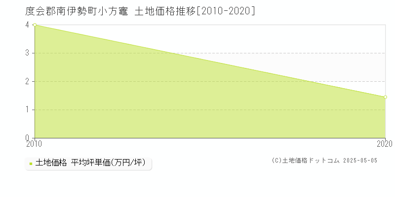 度会郡南伊勢町小方竈の土地価格推移グラフ 