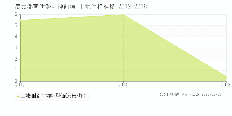 度会郡南伊勢町神前浦の土地価格推移グラフ 