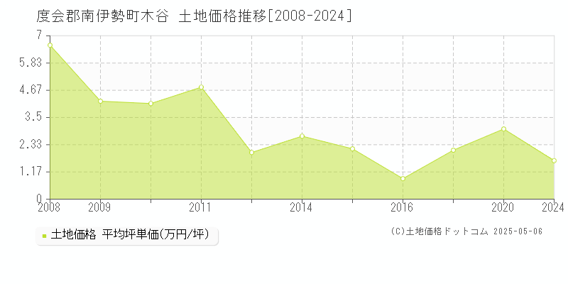 木谷(度会郡南伊勢町)の土地価格推移グラフ(坪単価)[2008-2024年]