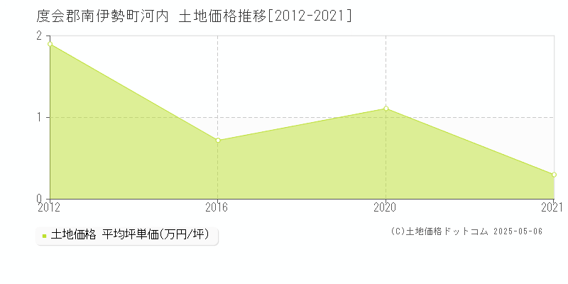 河内(度会郡南伊勢町)の土地価格推移グラフ(坪単価)[2012-2021年]