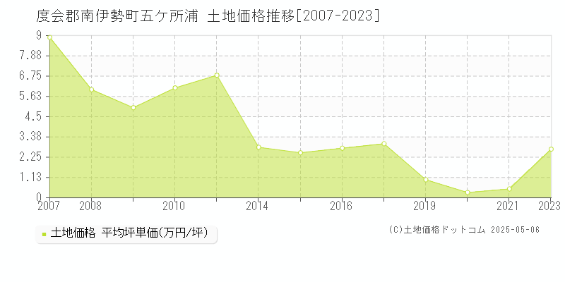 五ケ所浦(度会郡南伊勢町)の土地価格推移グラフ(坪単価)[2007-2023年]