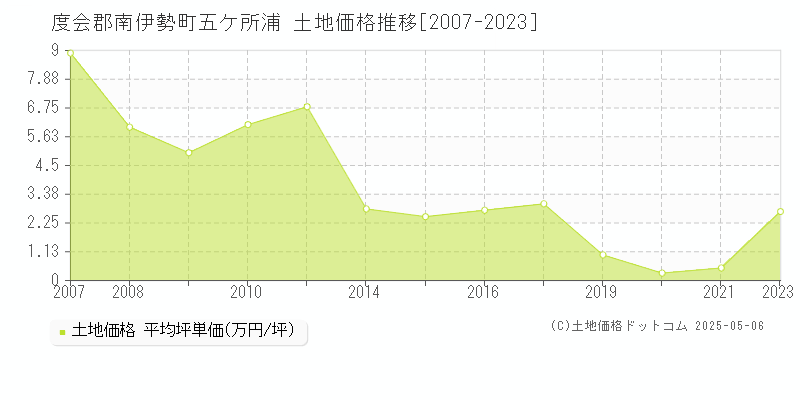 度会郡南伊勢町五ケ所浦の土地価格推移グラフ 