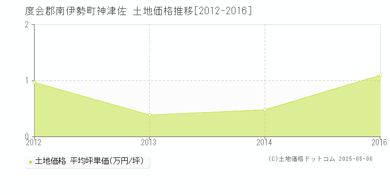 神津佐(度会郡南伊勢町)の土地価格推移グラフ(坪単価)[2012-2016年]
