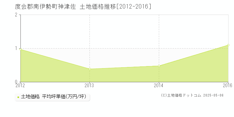 度会郡南伊勢町神津佐の土地価格推移グラフ 