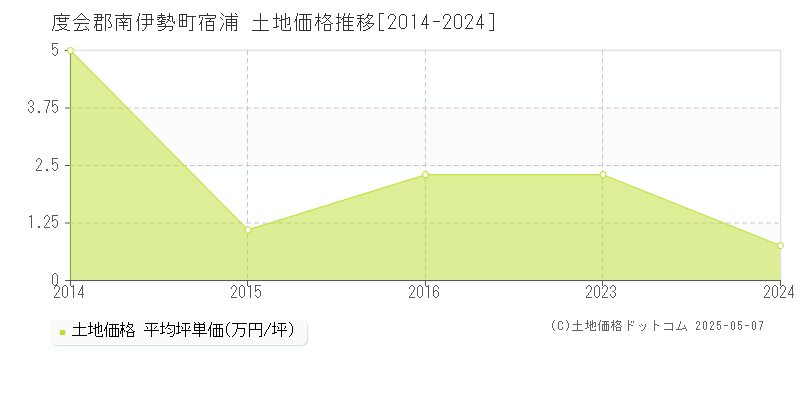 宿浦(度会郡南伊勢町)の土地価格推移グラフ(坪単価)[2014-2024年]