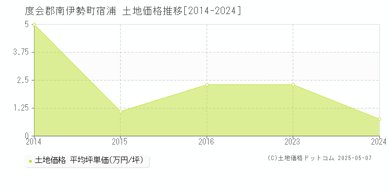 度会郡南伊勢町宿浦の土地価格推移グラフ 