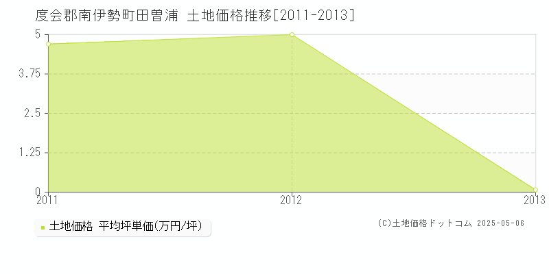 田曽浦(度会郡南伊勢町)の土地価格推移グラフ(坪単価)[2011-2013年]