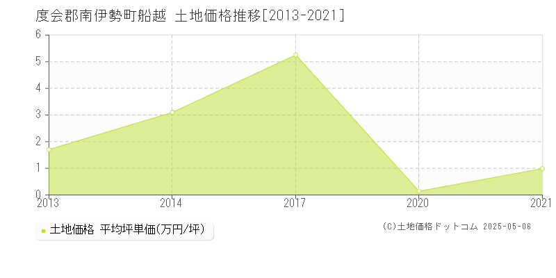船越(度会郡南伊勢町)の土地価格推移グラフ(坪単価)[2013-2021年]