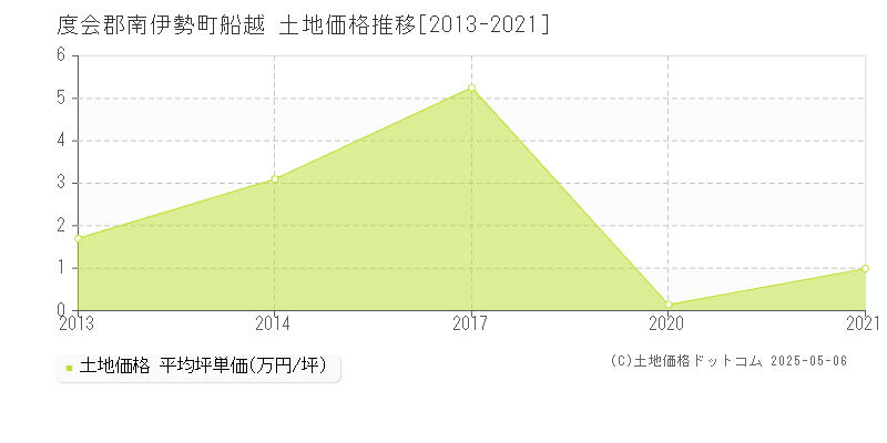 度会郡南伊勢町船越の土地価格推移グラフ 