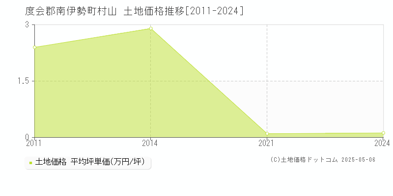 村山(度会郡南伊勢町)の土地価格推移グラフ(坪単価)[2011-2024年]