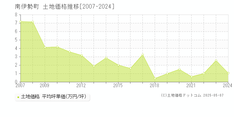 南伊勢町(三重県)の土地価格推移グラフ(坪単価)[2007-2024年]