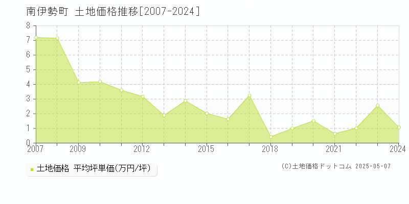 度会郡南伊勢町の土地価格推移グラフ 