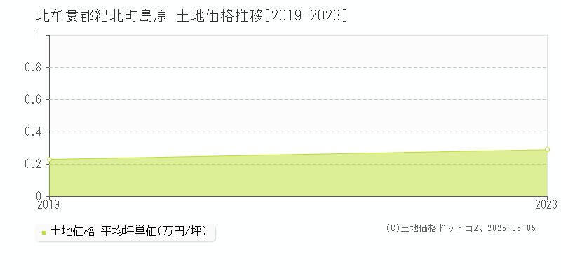 島原(北牟婁郡紀北町)の土地価格推移グラフ(坪単価)[2019-2023年]