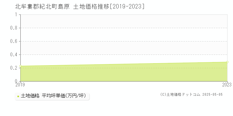 北牟婁郡紀北町島原の土地価格推移グラフ 