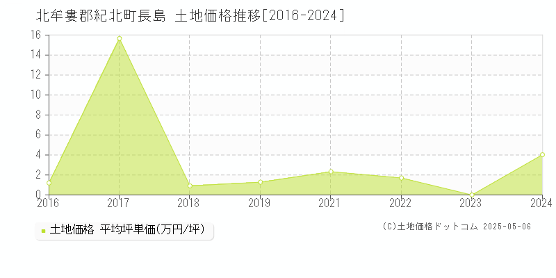 長島(北牟婁郡紀北町)の土地価格推移グラフ(坪単価)[2016-2024年]