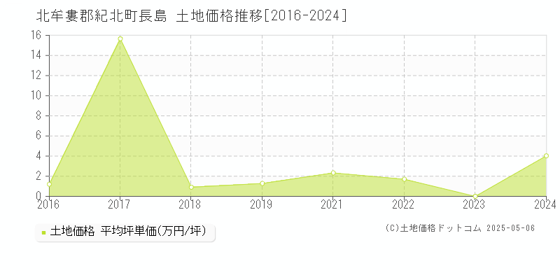 北牟婁郡紀北町長島の土地取引価格推移グラフ 