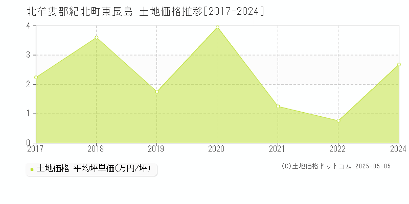 東長島(北牟婁郡紀北町)の土地価格推移グラフ(坪単価)[2017-2024年]