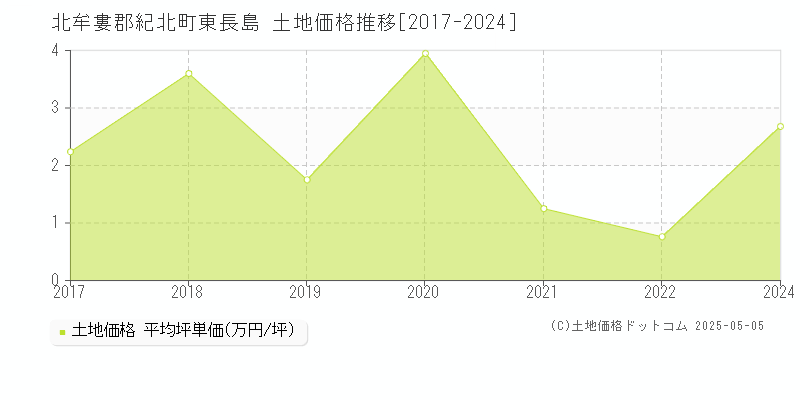 北牟婁郡紀北町東長島の土地価格推移グラフ 