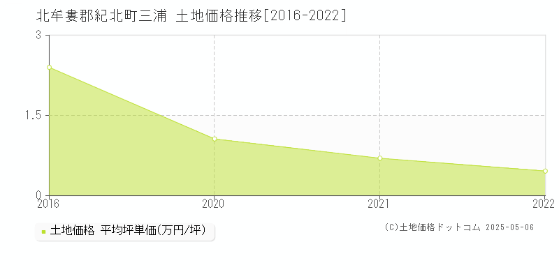 三浦(北牟婁郡紀北町)の土地価格推移グラフ(坪単価)[2016-2022年]