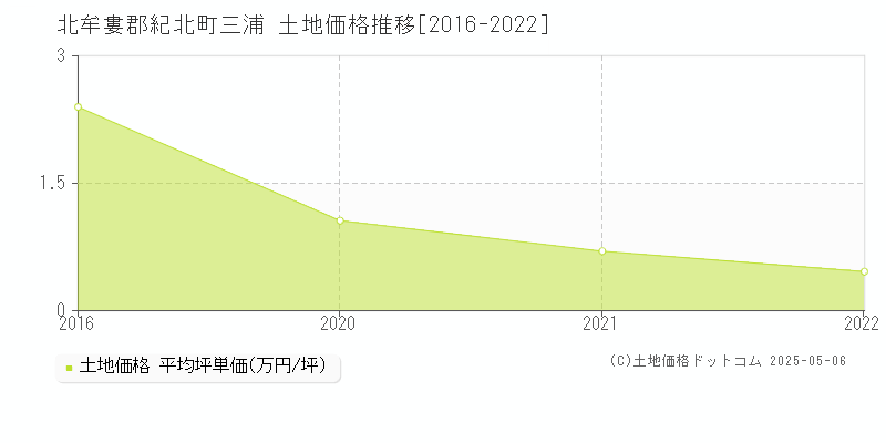 北牟婁郡紀北町三浦の土地価格推移グラフ 