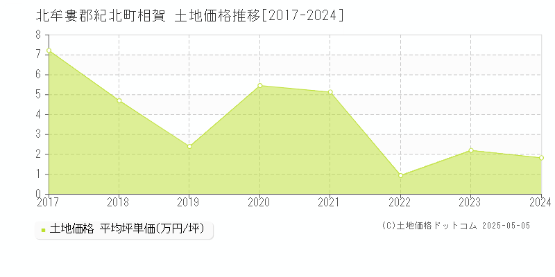 相賀(北牟婁郡紀北町)の土地価格推移グラフ(坪単価)[2017-2024年]