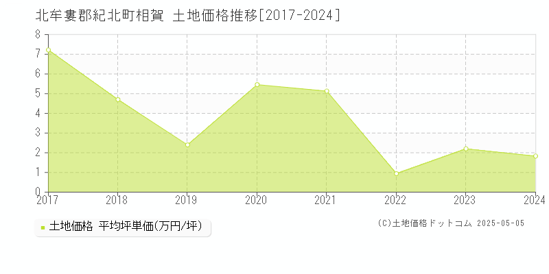 北牟婁郡紀北町相賀の土地取引事例推移グラフ 